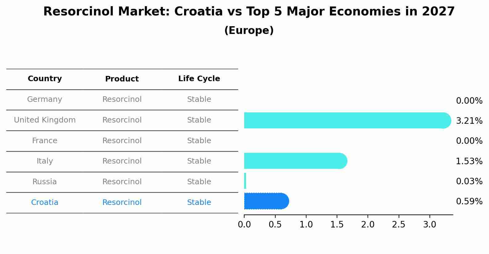 Resorcinol Market: Croatia vs Top 5 Major Economies in 2027 (Europe)