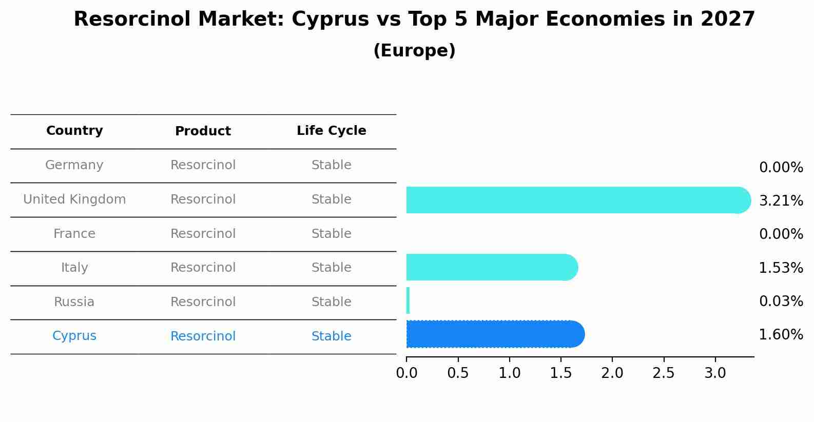 Resorcinol Market: Cyprus vs Top 5 Major Economies in 2027 (Europe)