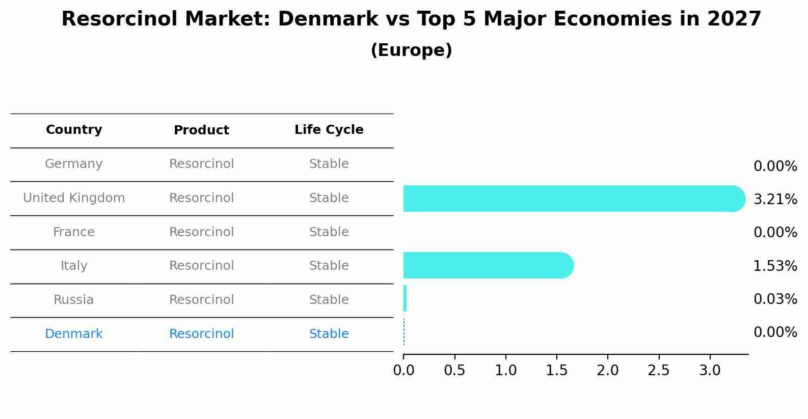 Resorcinol Market: Denmark vs Top 5 Major Economies in 2027 (Europe)