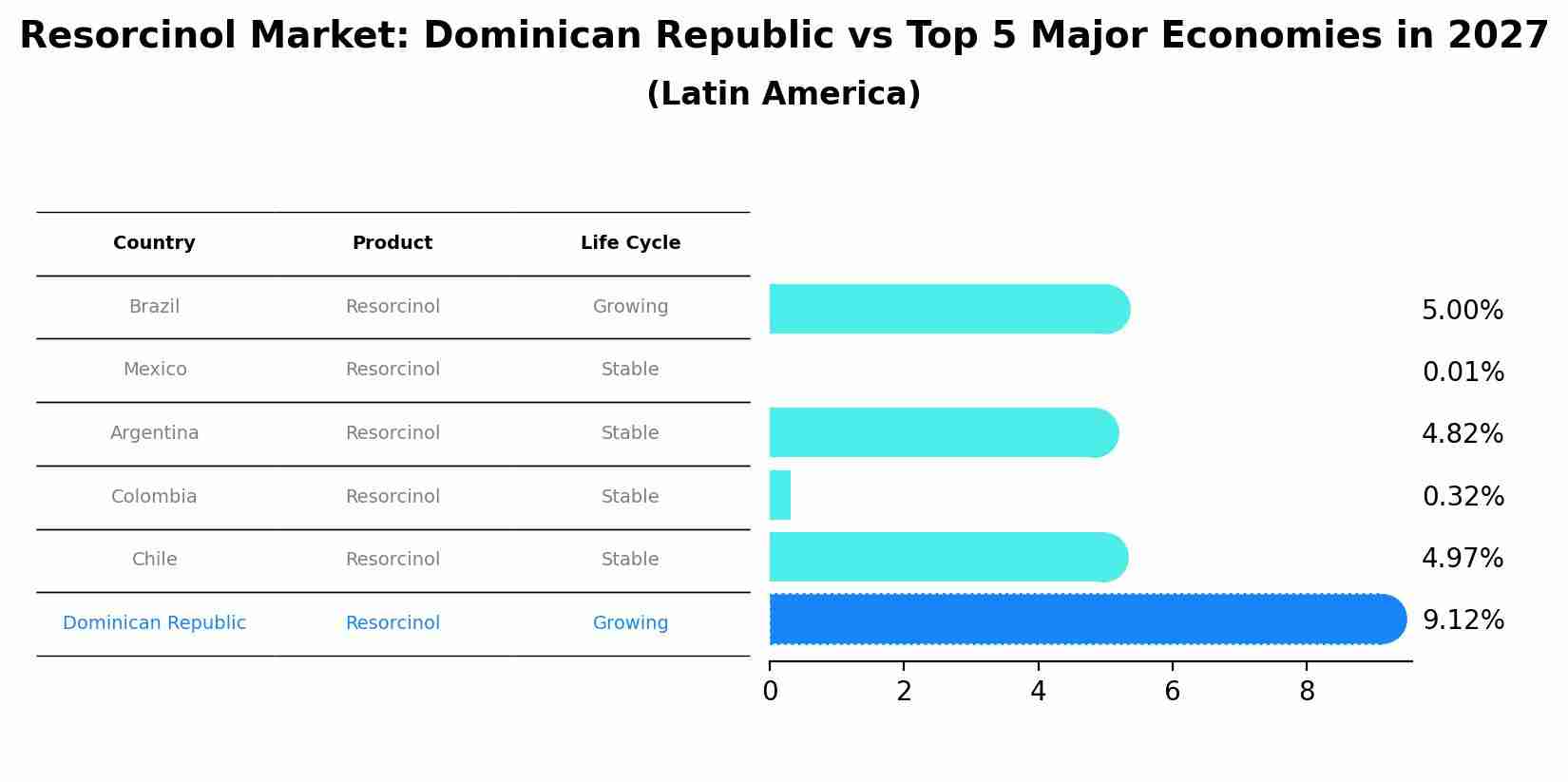 Resorcinol Market: Dominican Republic vs Top 5 Major Economies in 2027 (Latin America)