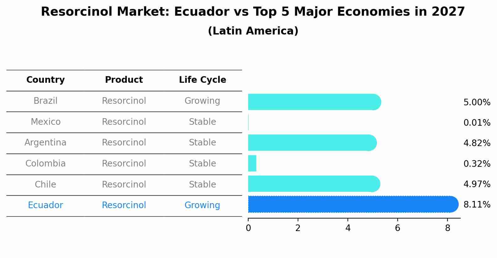 Resorcinol Market: Ecuador vs Top 5 Major Economies in 2027 (Latin America)