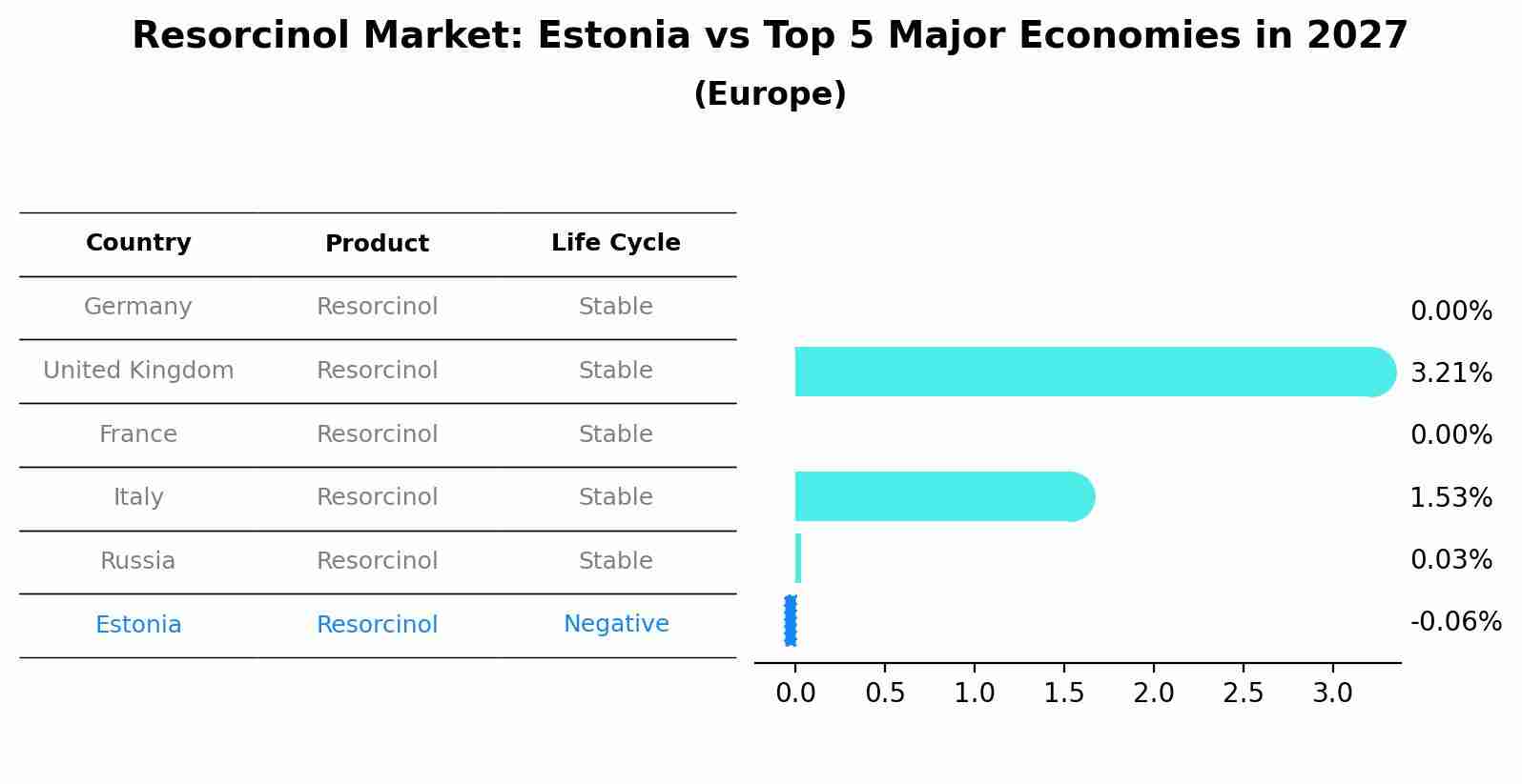 Resorcinol Market: Estonia vs Top 5 Major Economies in 2027 (Europe)