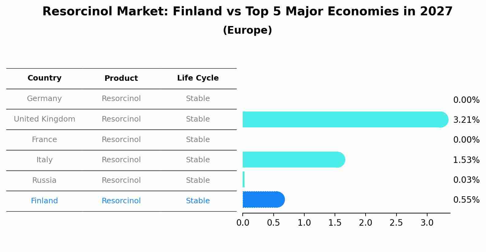 Resorcinol Market: Finland vs Top 5 Major Economies in 2027 (Europe)