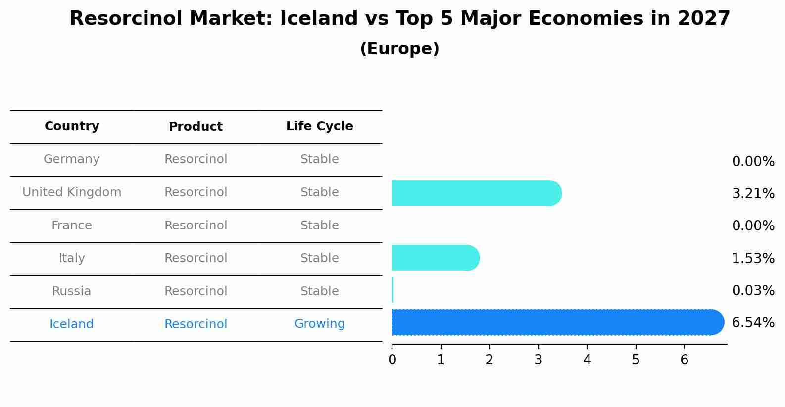 Resorcinol Market: Iceland vs Top 5 Major Economies in 2027 (Europe)