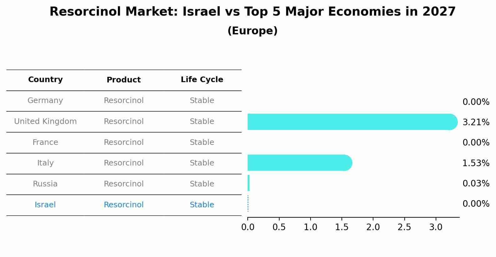 Resorcinol Market: Israel vs Top 5 Major Economies in 2027 (Europe)
