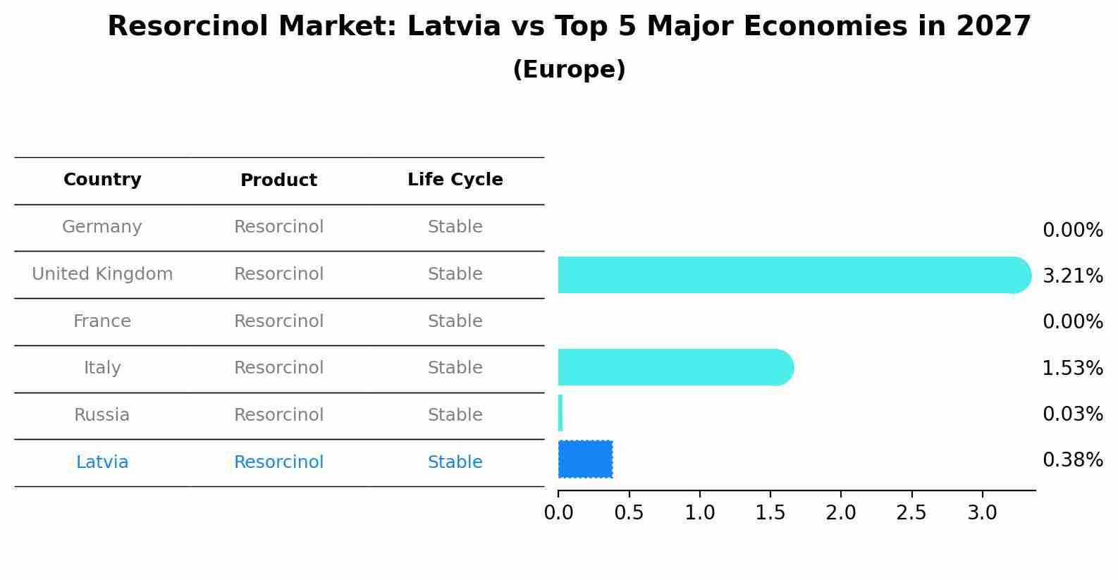 Resorcinol Market: Latvia vs Top 5 Major Economies in 2027 (Europe)