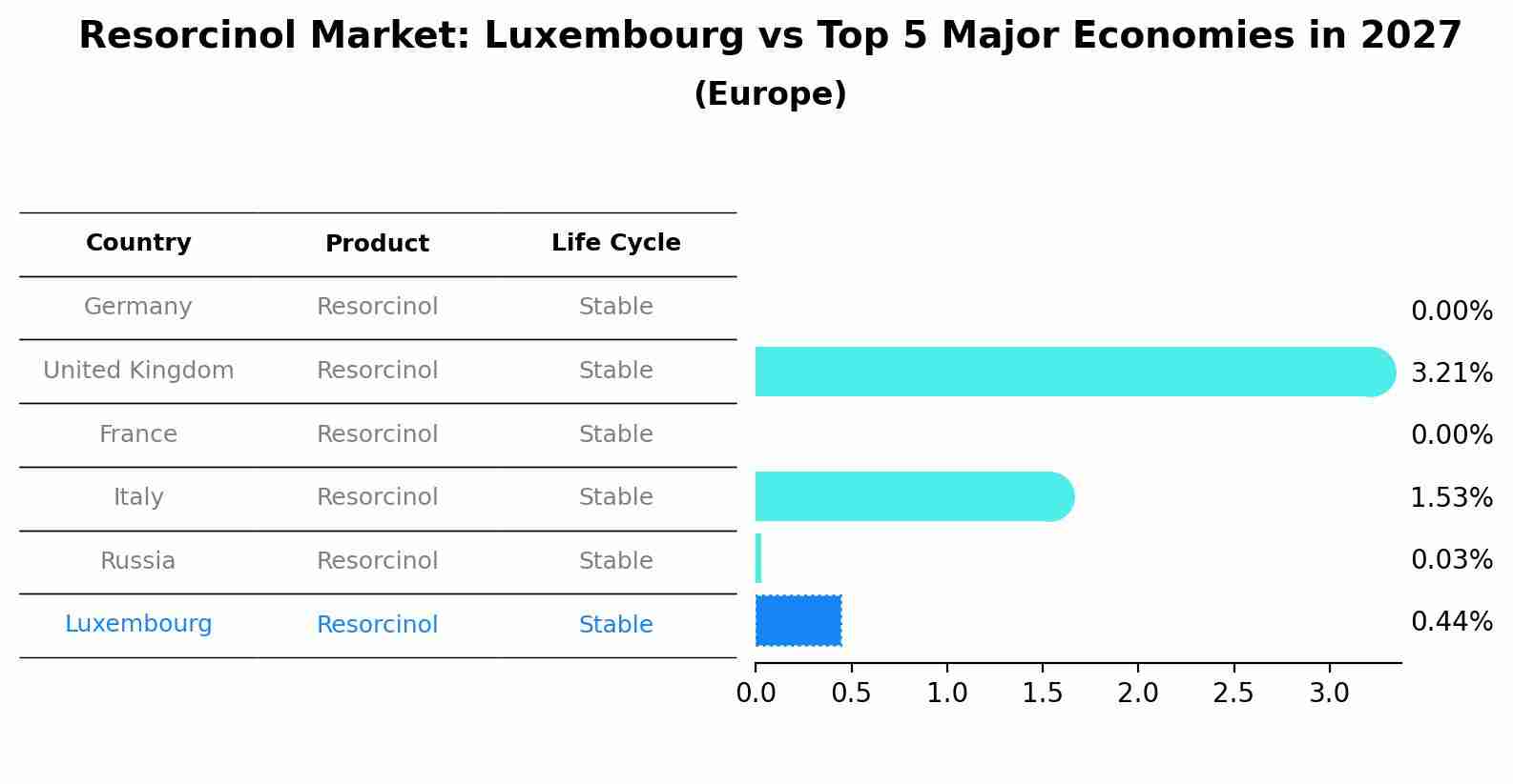 Resorcinol Market: Luxembourg vs Top 5 Major Economies in 2027 (Europe)