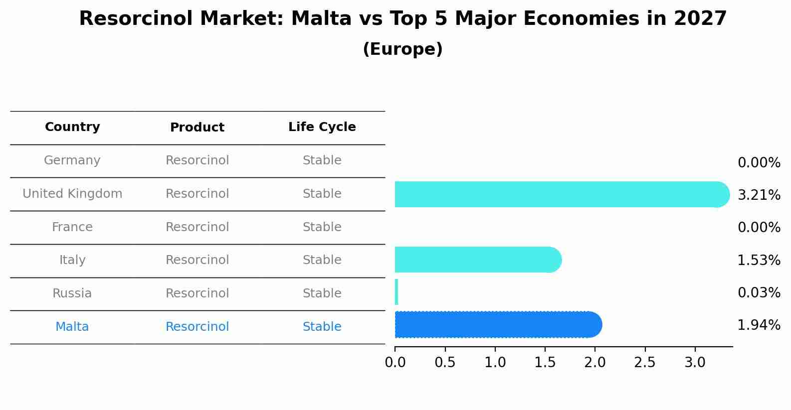 Resorcinol Market: Malta vs Top 5 Major Economies in 2027 (Europe)