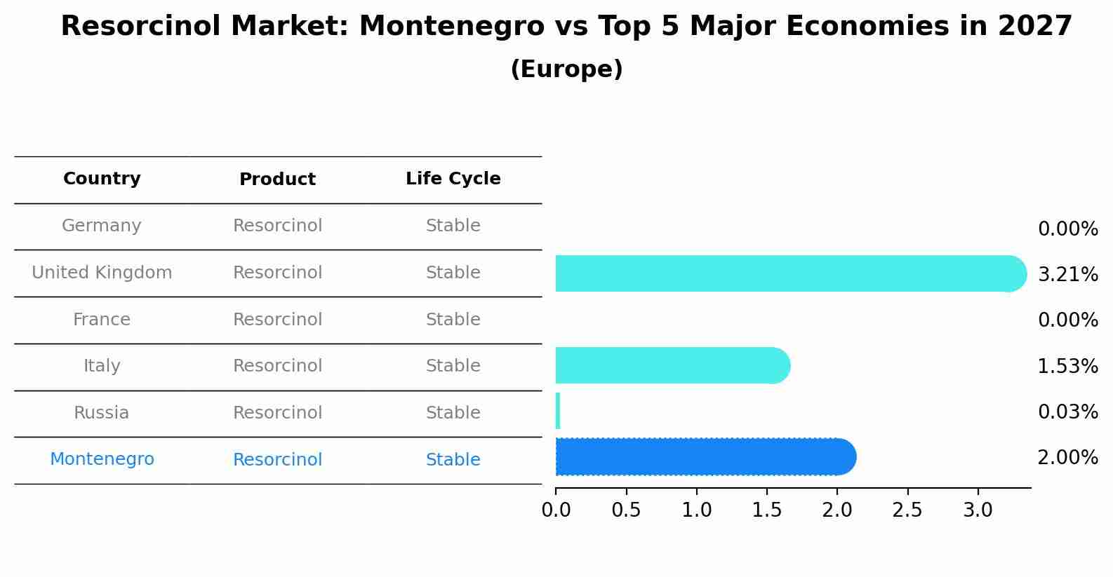 Resorcinol Market: Montenegro vs Top 5 Major Economies in 2027 (Europe)