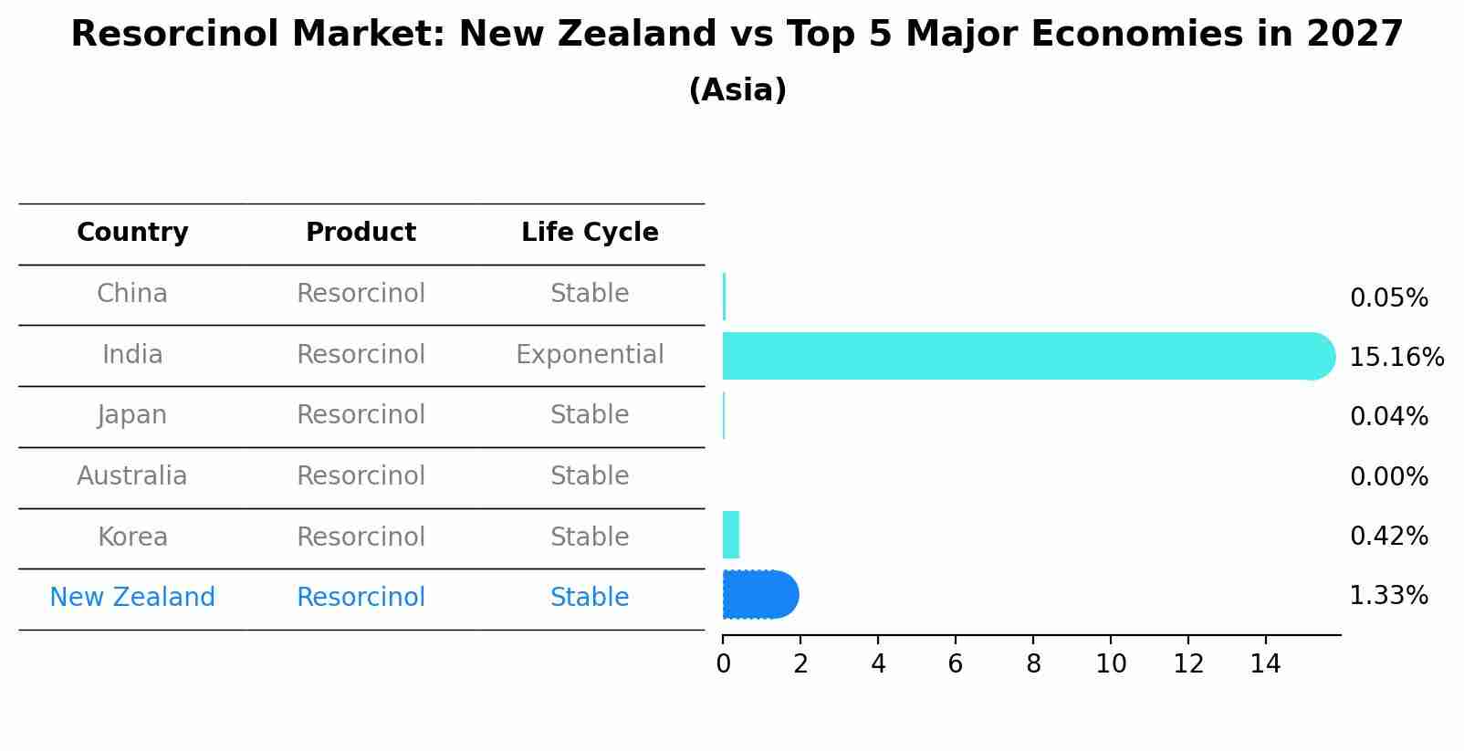 Resorcinol Market: New Zealand vs Top 5 Major Economies in 2027 (Asia)