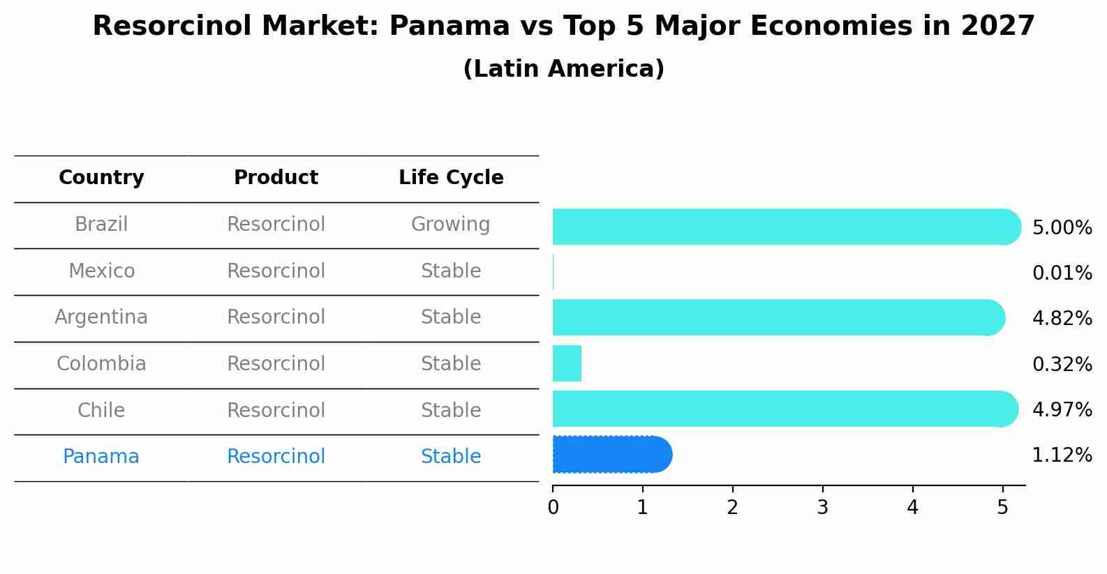 Resorcinol Market: Panama vs Top 5 Major Economies in 2027 (Latin America)