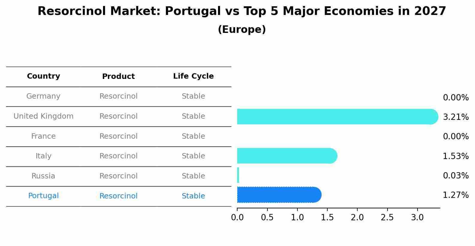 Resorcinol Market: Portugal vs Top 5 Major Economies in 2027 (Europe)