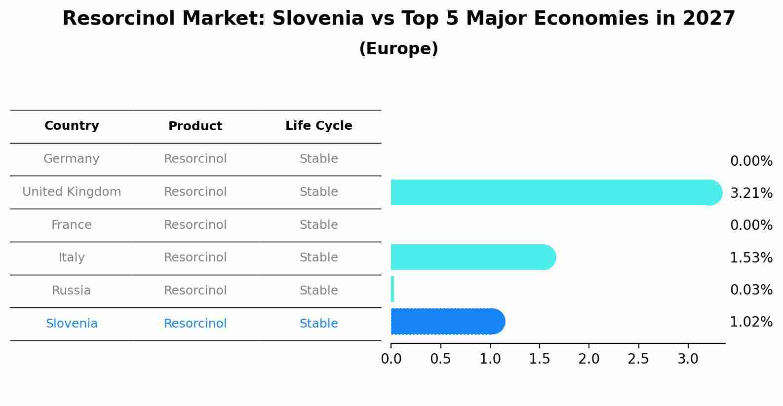 Resorcinol Market: Slovenia vs Top 5 Major Economies in 2027 (Europe)