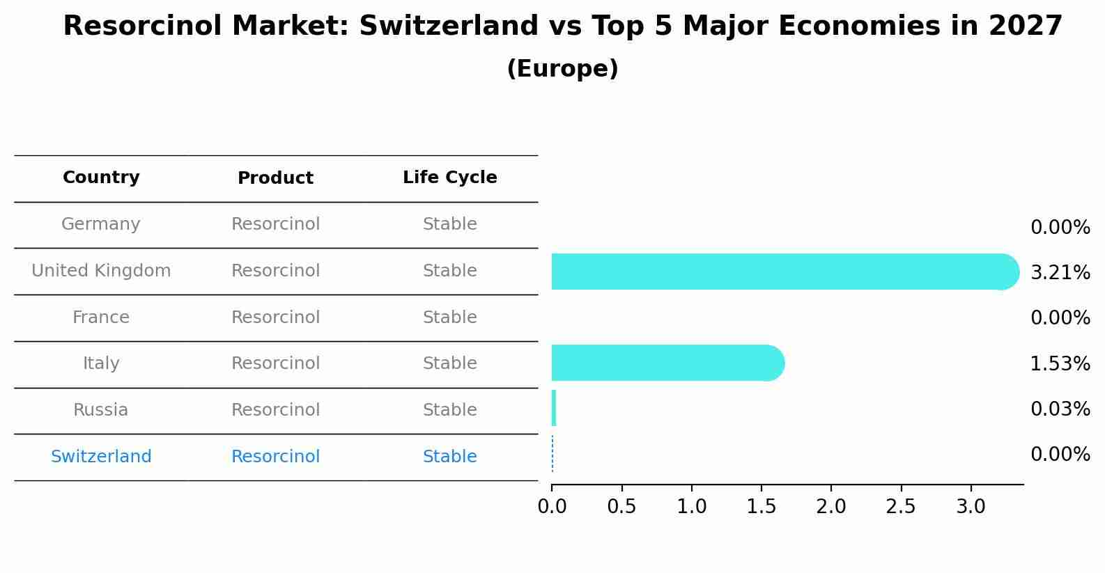 Resorcinol Market: Switzerland vs Top 5 Major Economies in 2027 (Europe)