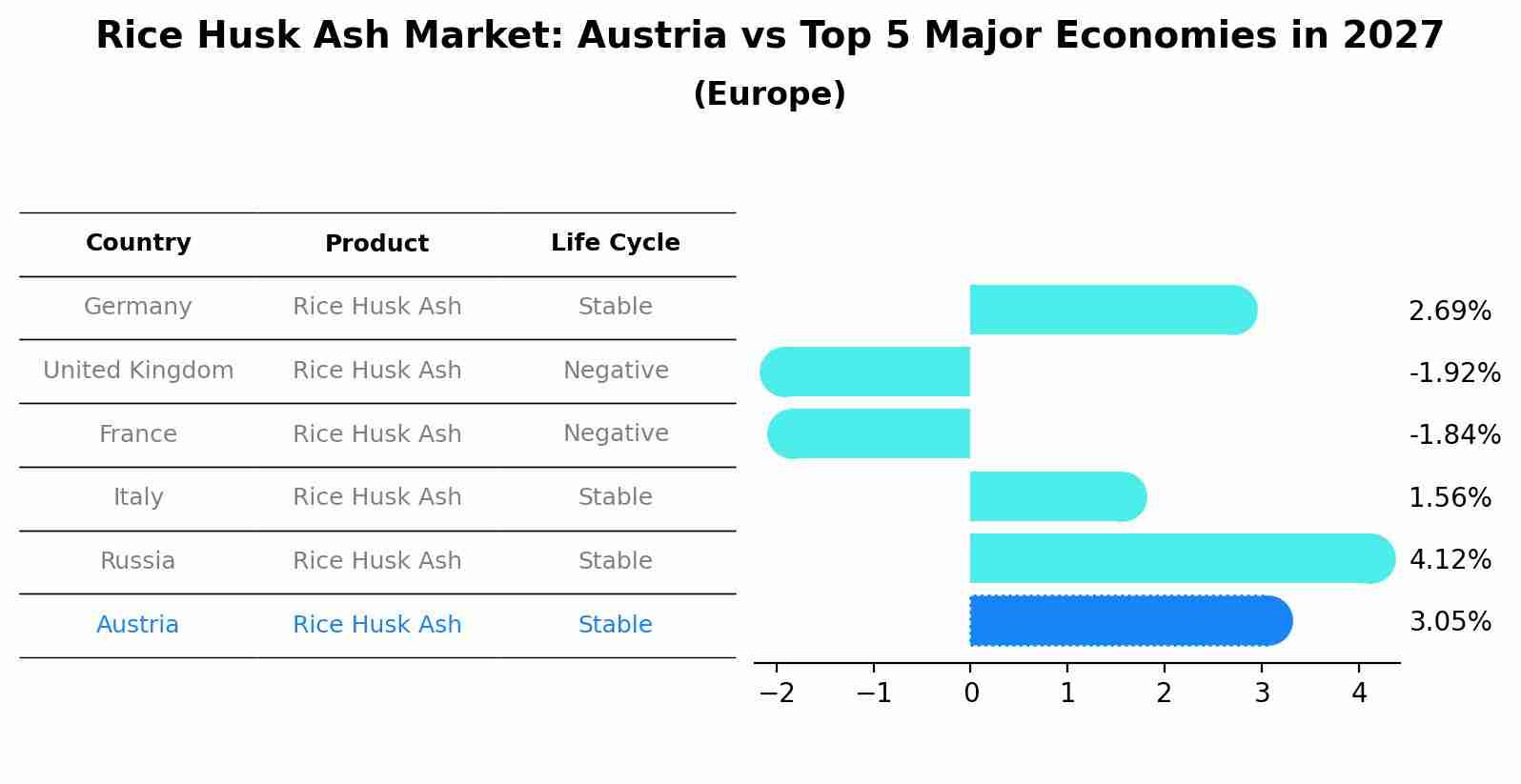 Rice Husk Ash Market: Austria vs Top 5 Major Economies in 2027 (Europe)