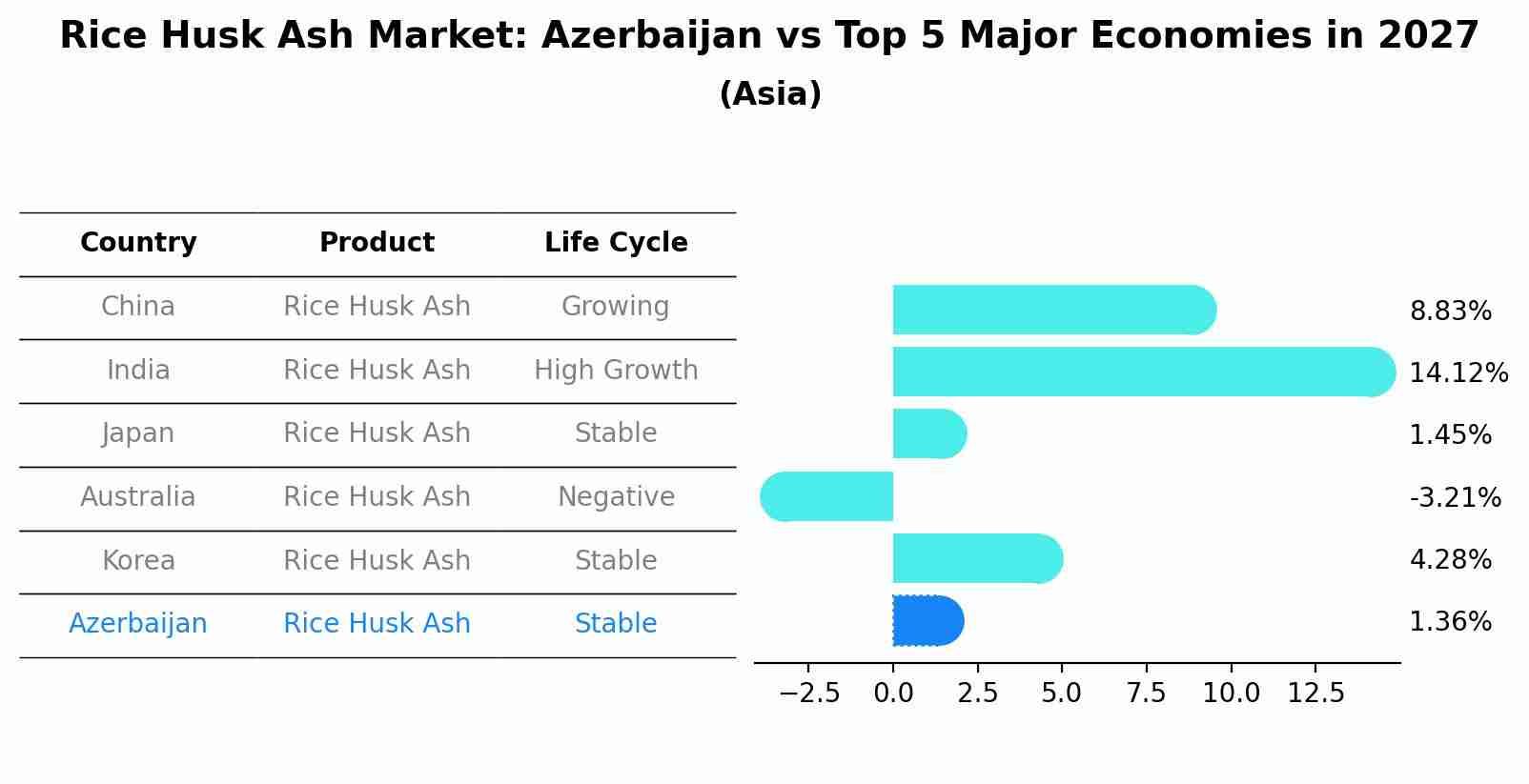 Rice Husk Ash Market: Azerbaijan vs Top 5 Major Economies in 2027 (Asia)