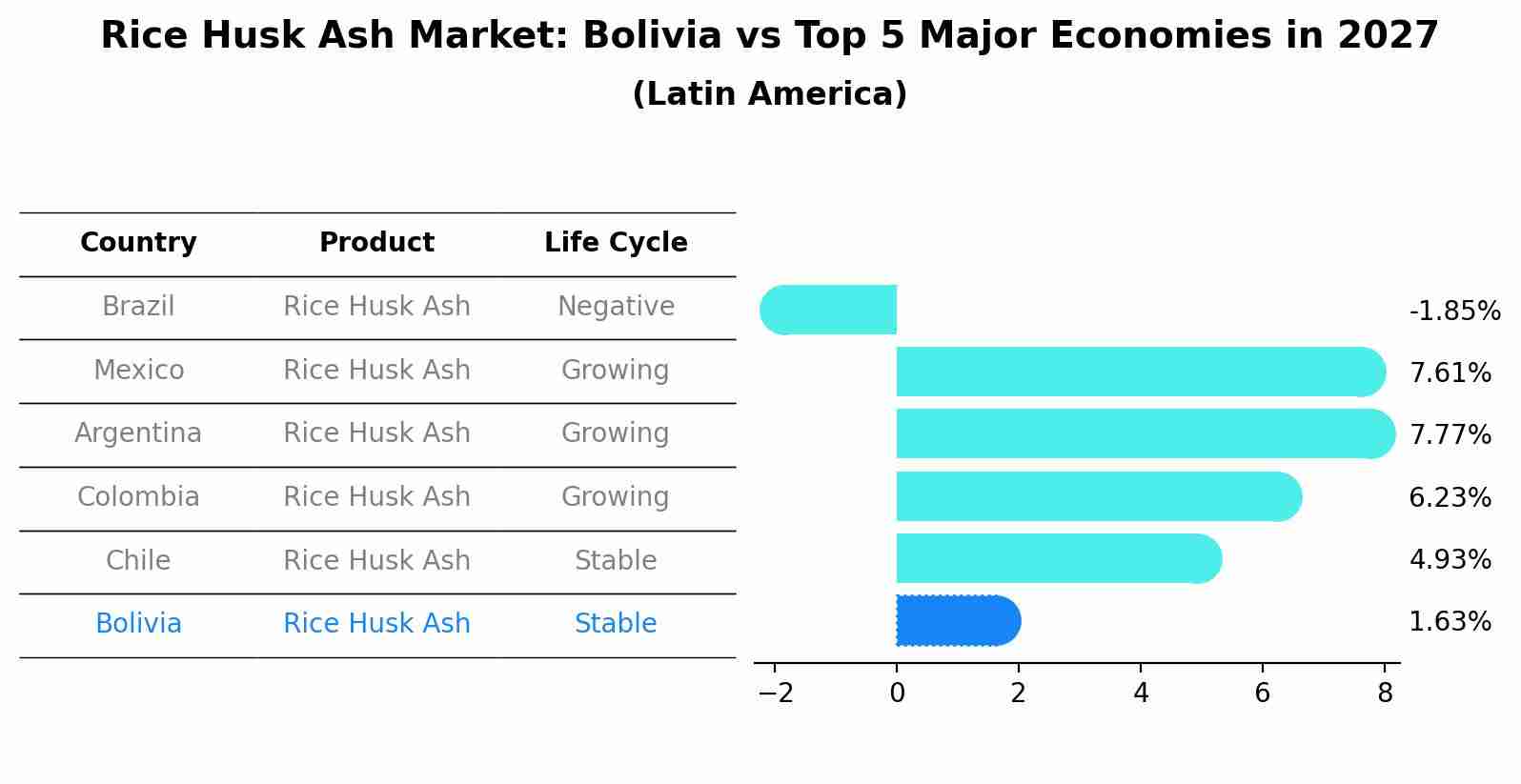 Rice Husk Ash Market: Bolivia vs Top 5 Major Economies in 2027 (Latin America)