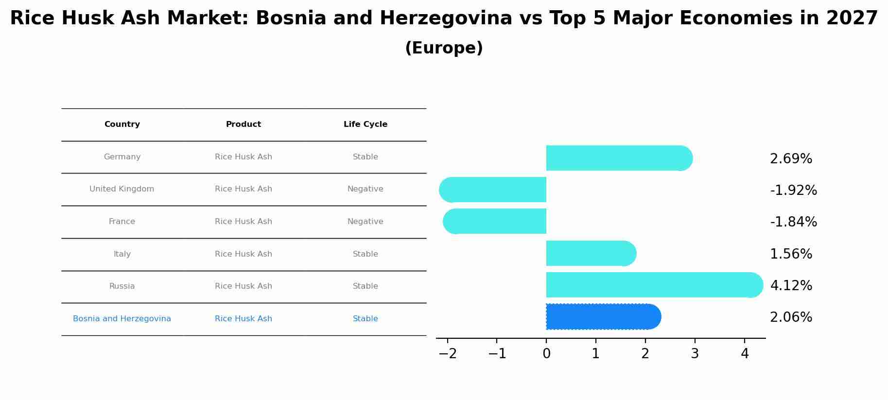 Rice Husk Ash Market: Bosnia and Herzegovina vs Top 5 Major Economies in 2027 (Europe)