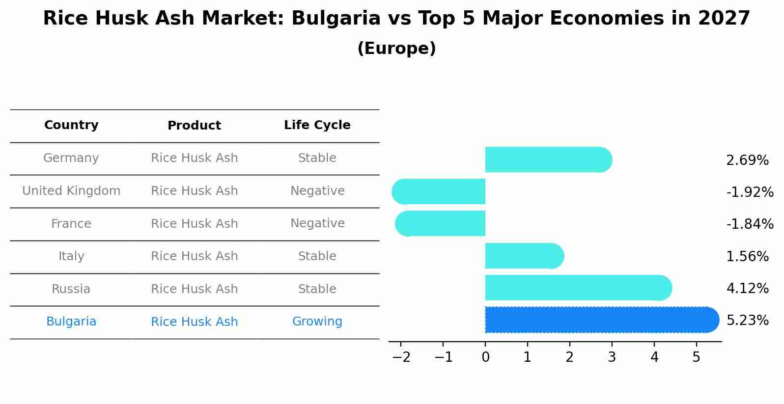 Rice Husk Ash Market: Bulgaria vs Top 5 Major Economies in 2027 (Europe)