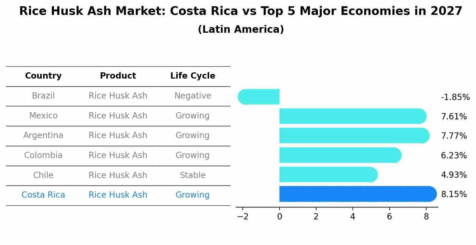 Rice Husk Ash Market: Costa Rica vs Top 5 Major Economies in 2027 (Latin America)