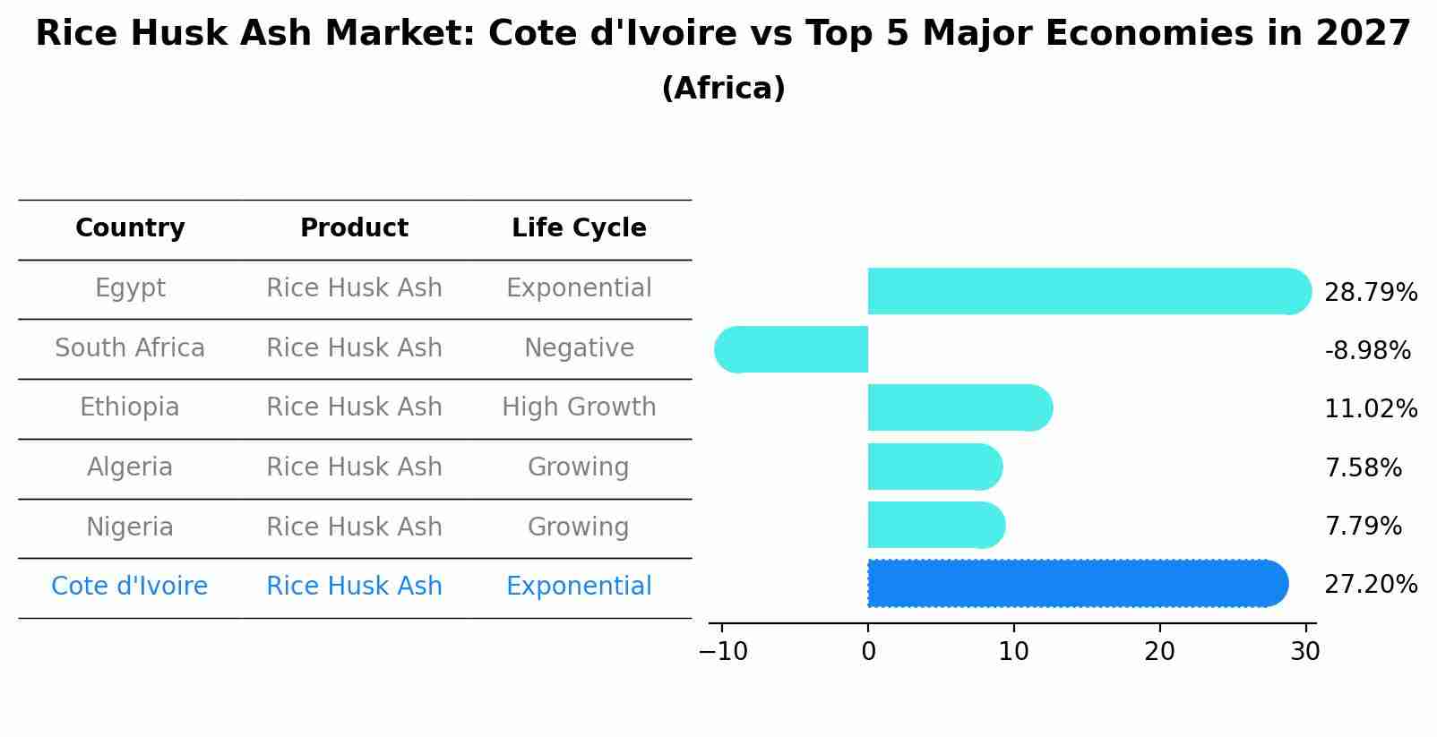 Rice Husk Ash Market: Cote d'Ivoire vs Top 5 Major Economies in 2027 (Africa)