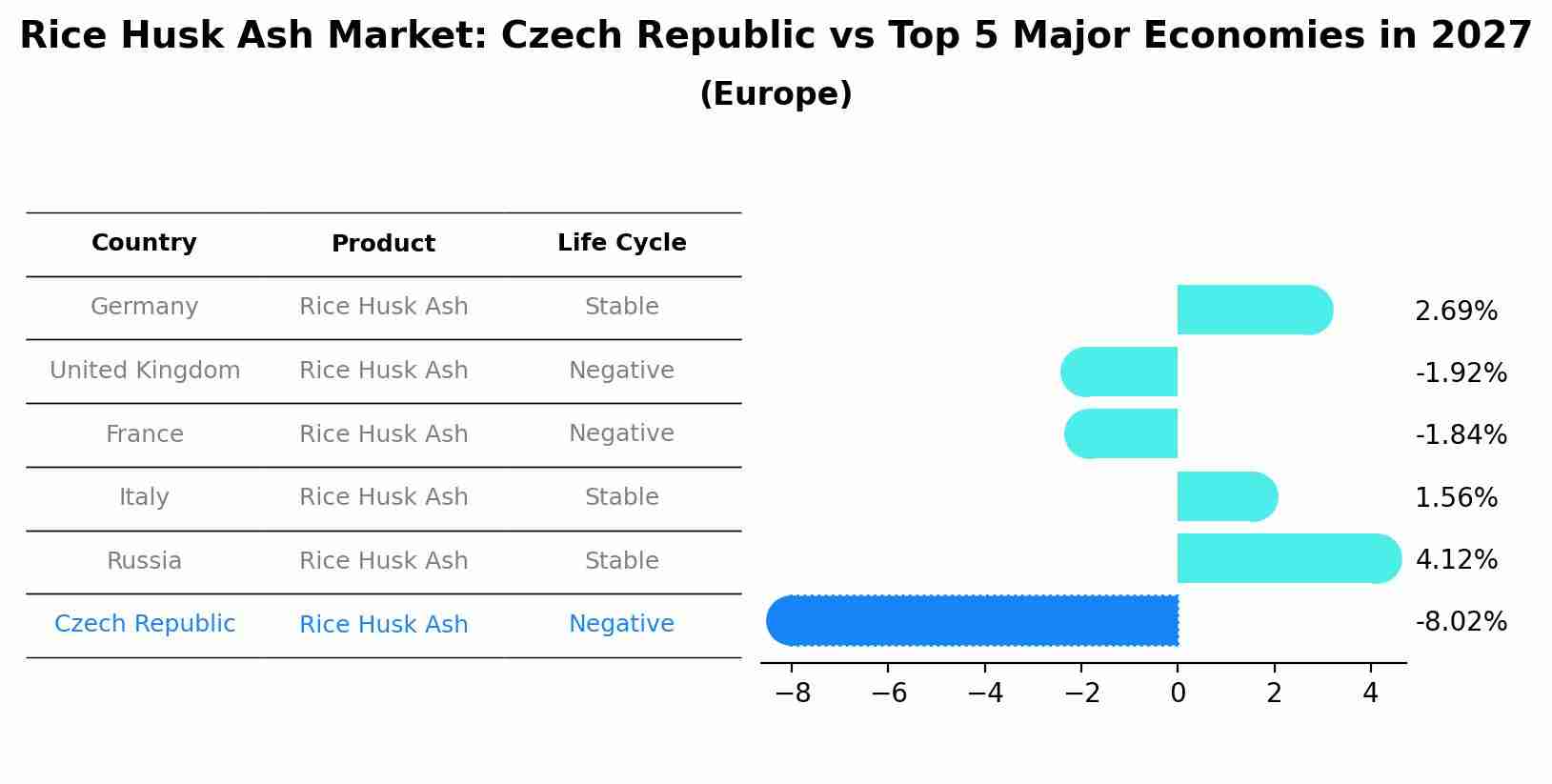 Rice Husk Ash Market: Czech Republic vs Top 5 Major Economies in 2027 (Europe)