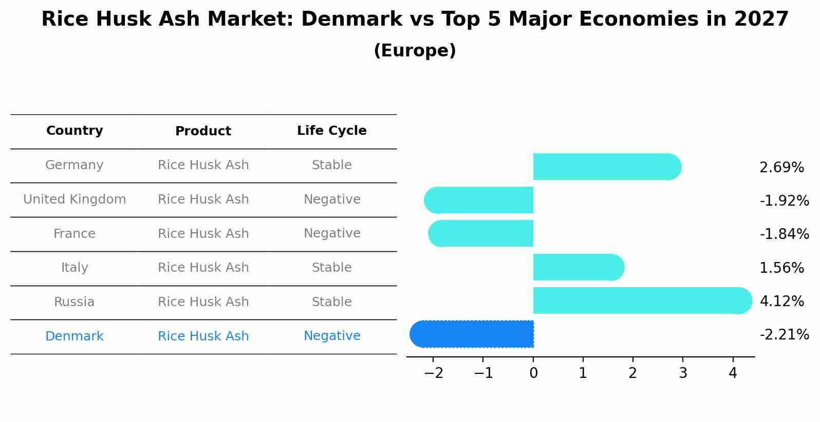Rice Husk Ash Market: Denmark vs Top 5 Major Economies in 2027 (Europe)