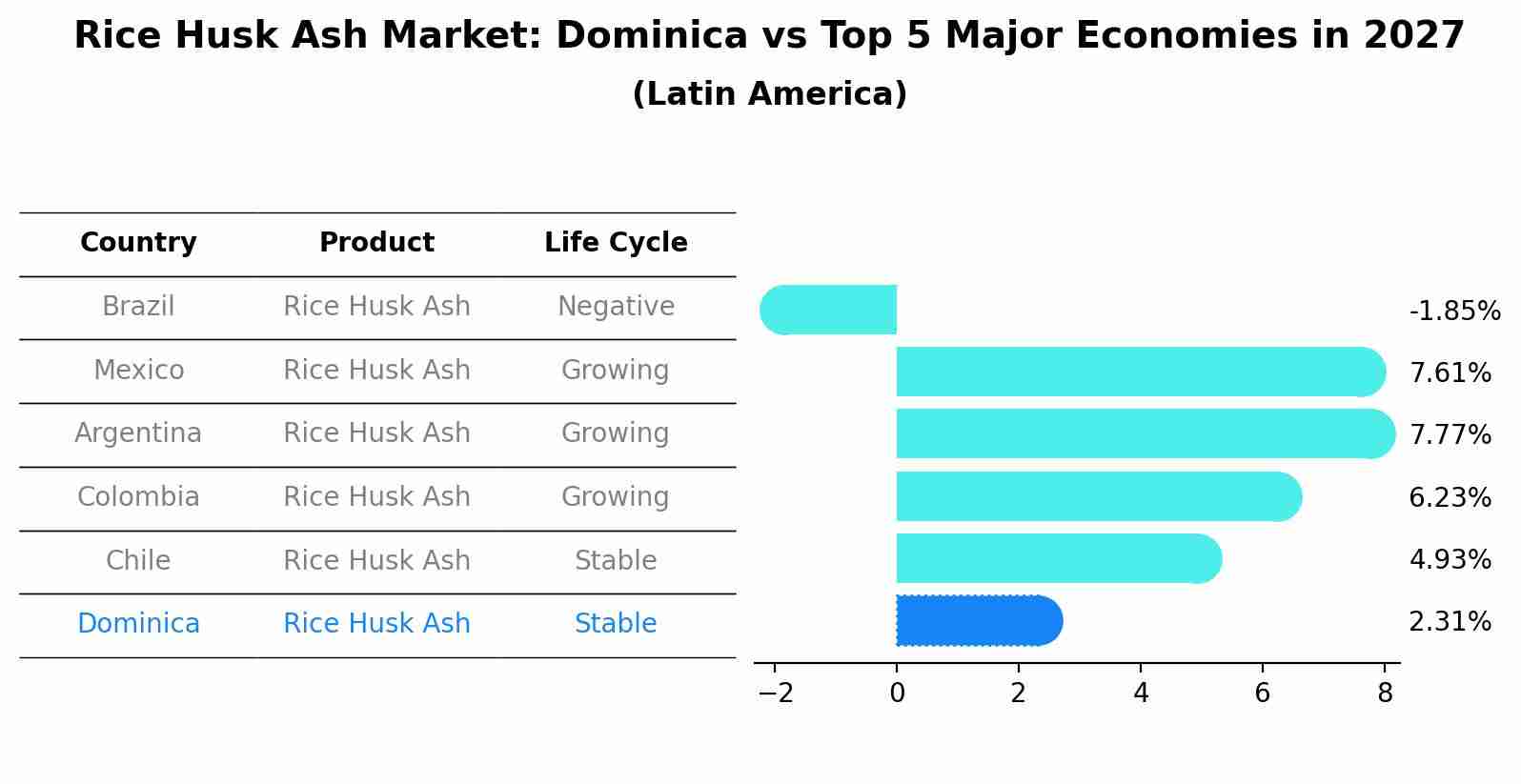Rice Husk Ash Market: Dominica vs Top 5 Major Economies in 2027 (Latin America)