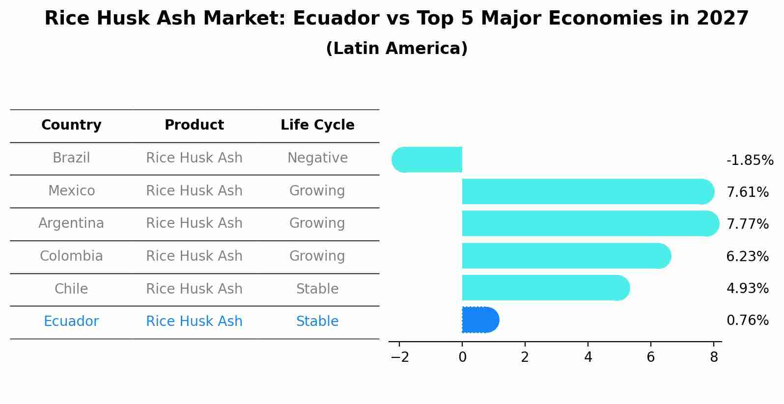 Rice Husk Ash Market: Ecuador vs Top 5 Major Economies in 2027 (Latin America)
