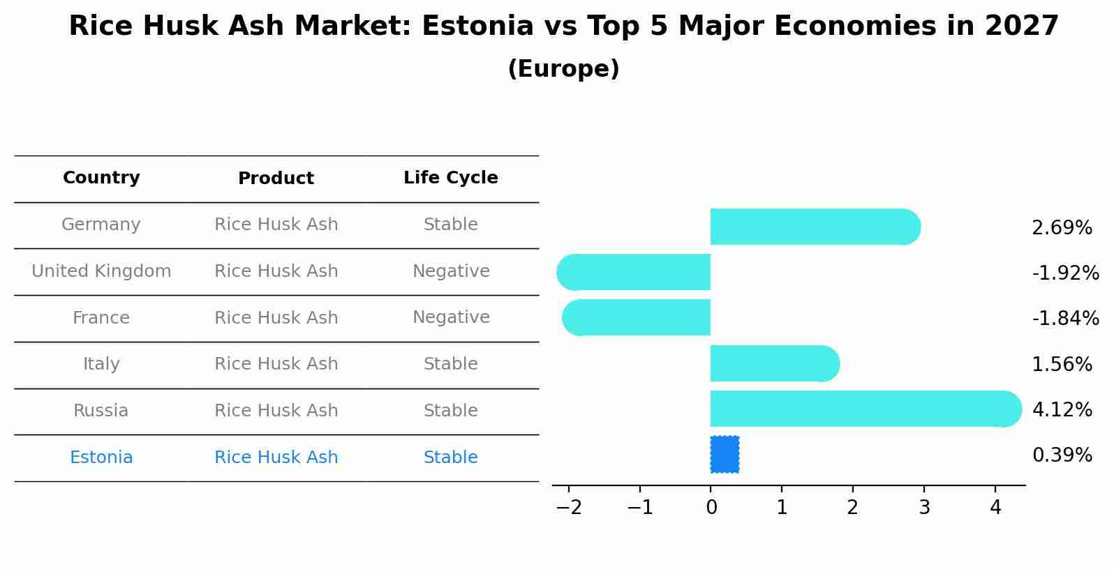 Rice Husk Ash Market: Estonia vs Top 5 Major Economies in 2027 (Europe)