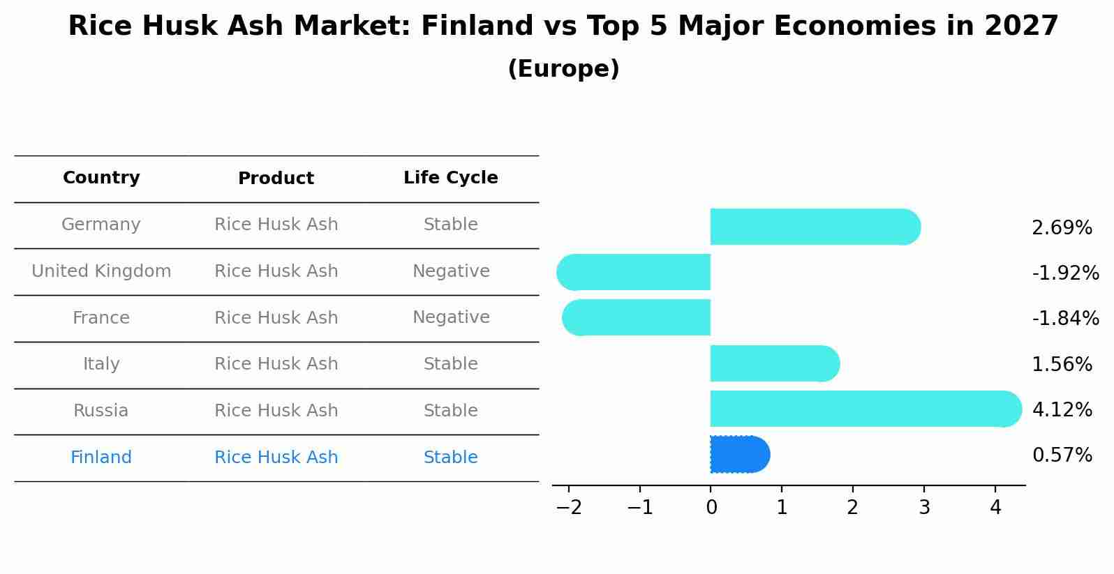Rice Husk Ash Market: Finland vs Top 5 Major Economies in 2027 (Europe)
