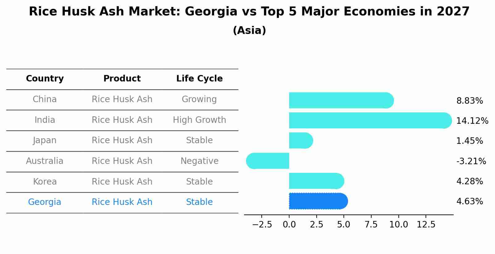 Rice Husk Ash Market: Georgia vs Top 5 Major Economies in 2027 (Asia)