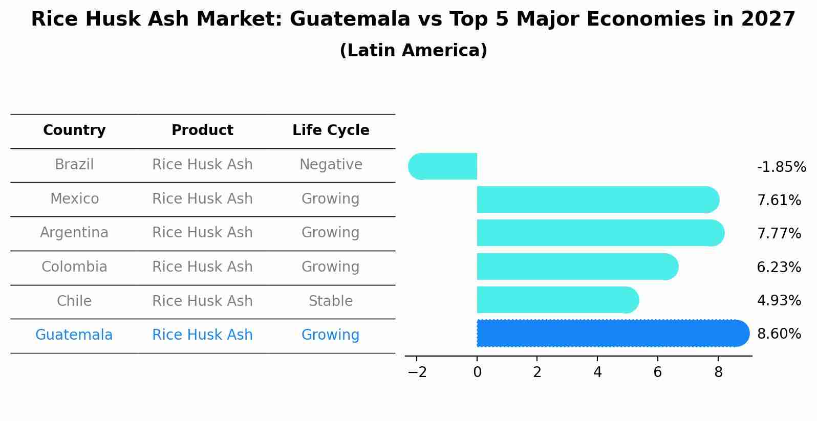Rice Husk Ash Market: Guatemala vs Top 5 Major Economies in 2027 (Latin America)