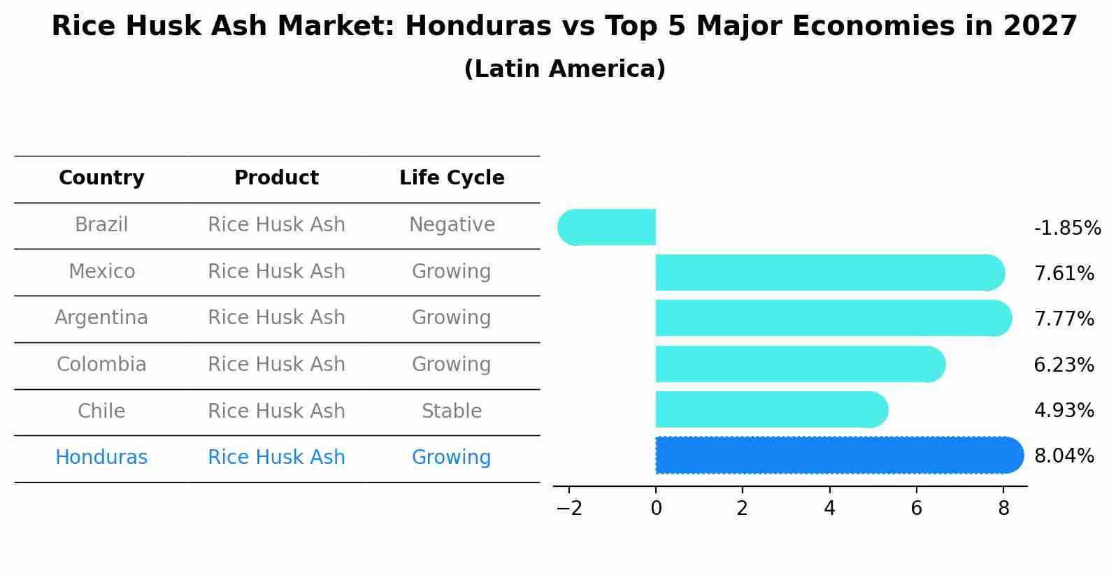 Rice Husk Ash Market: Honduras vs Top 5 Major Economies in 2027 (Latin America)