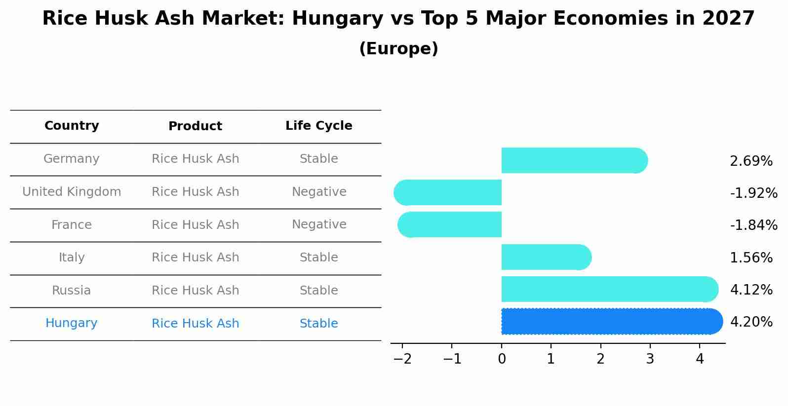 Rice Husk Ash Market: Hungary vs Top 5 Major Economies in 2027 (Europe)