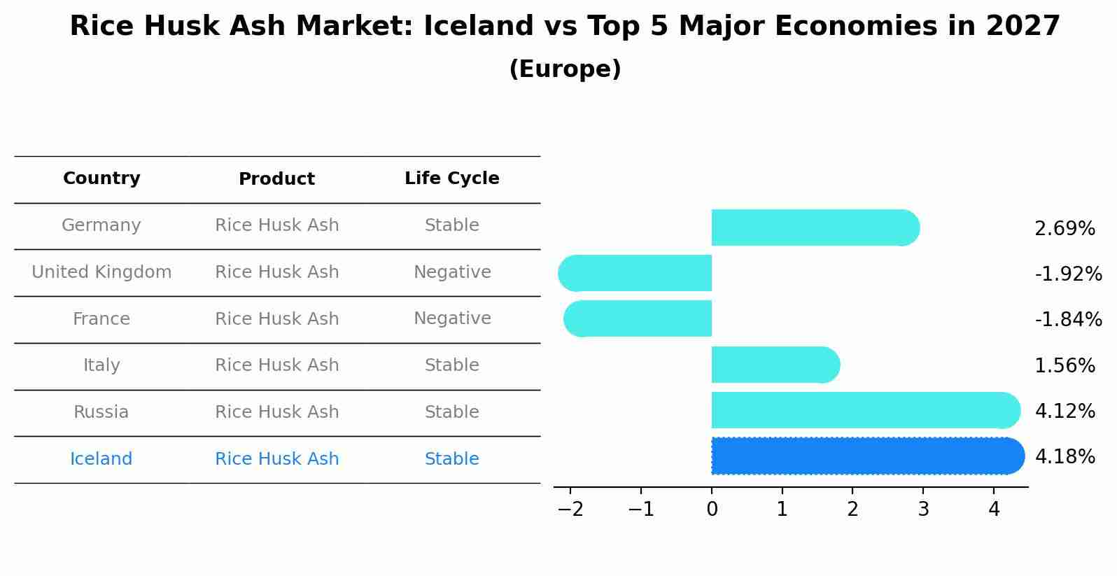 Rice Husk Ash Market: Iceland vs Top 5 Major Economies in 2027 (Europe)