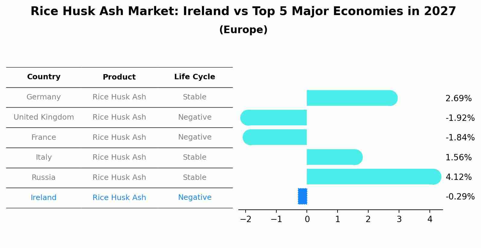 Rice Husk Ash Market: Ireland vs Top 5 Major Economies in 2027 (Europe)