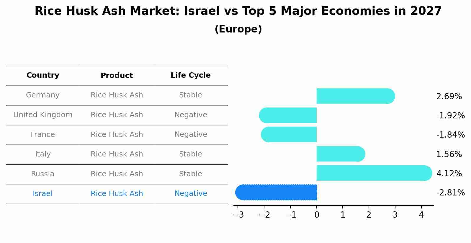 Rice Husk Ash Market: Israel vs Top 5 Major Economies in 2027 (Europe)