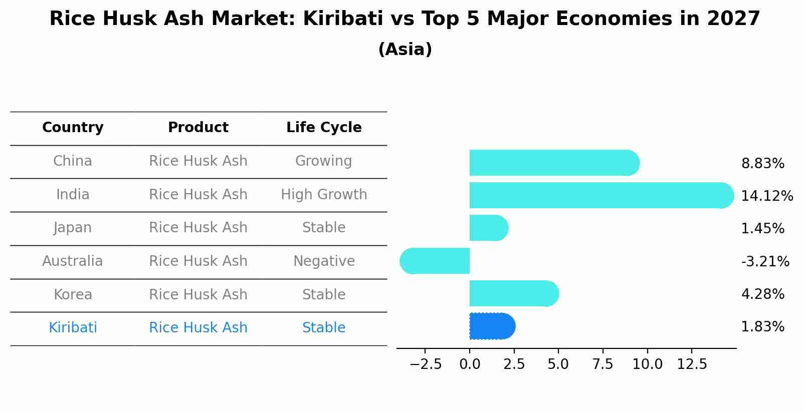 Rice Husk Ash Market: Kiribati vs Top 5 Major Economies in 2027 (Asia)