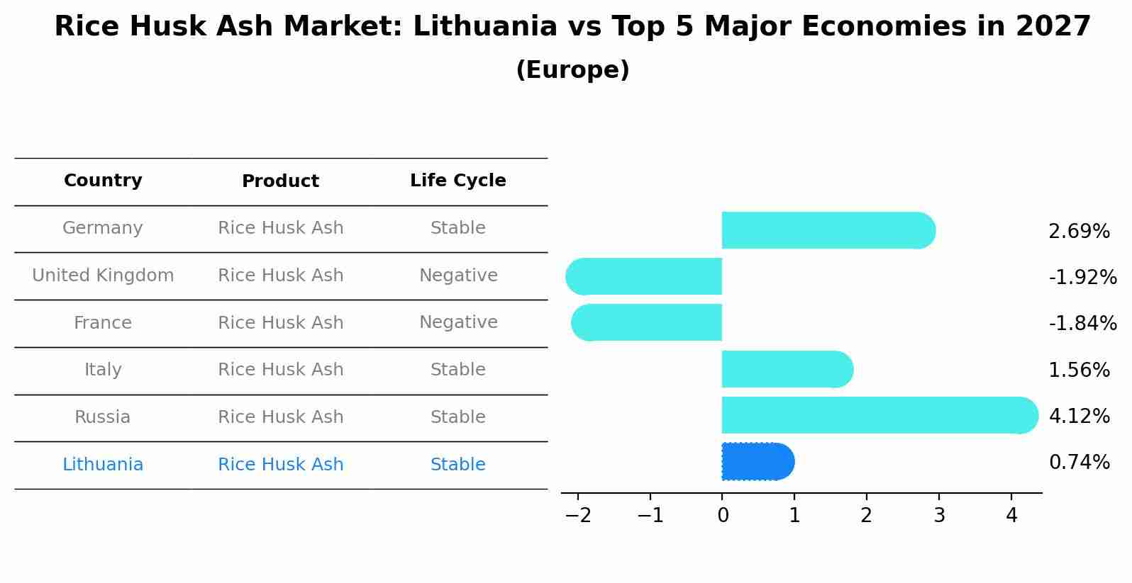 Rice Husk Ash Market: Lithuania vs Top 5 Major Economies in 2027 (Europe)