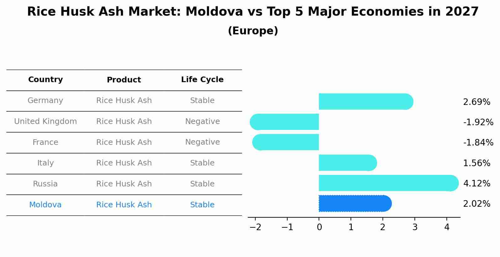 Rice Husk Ash Market: Moldova vs Top 5 Major Economies in 2027 (Europe)