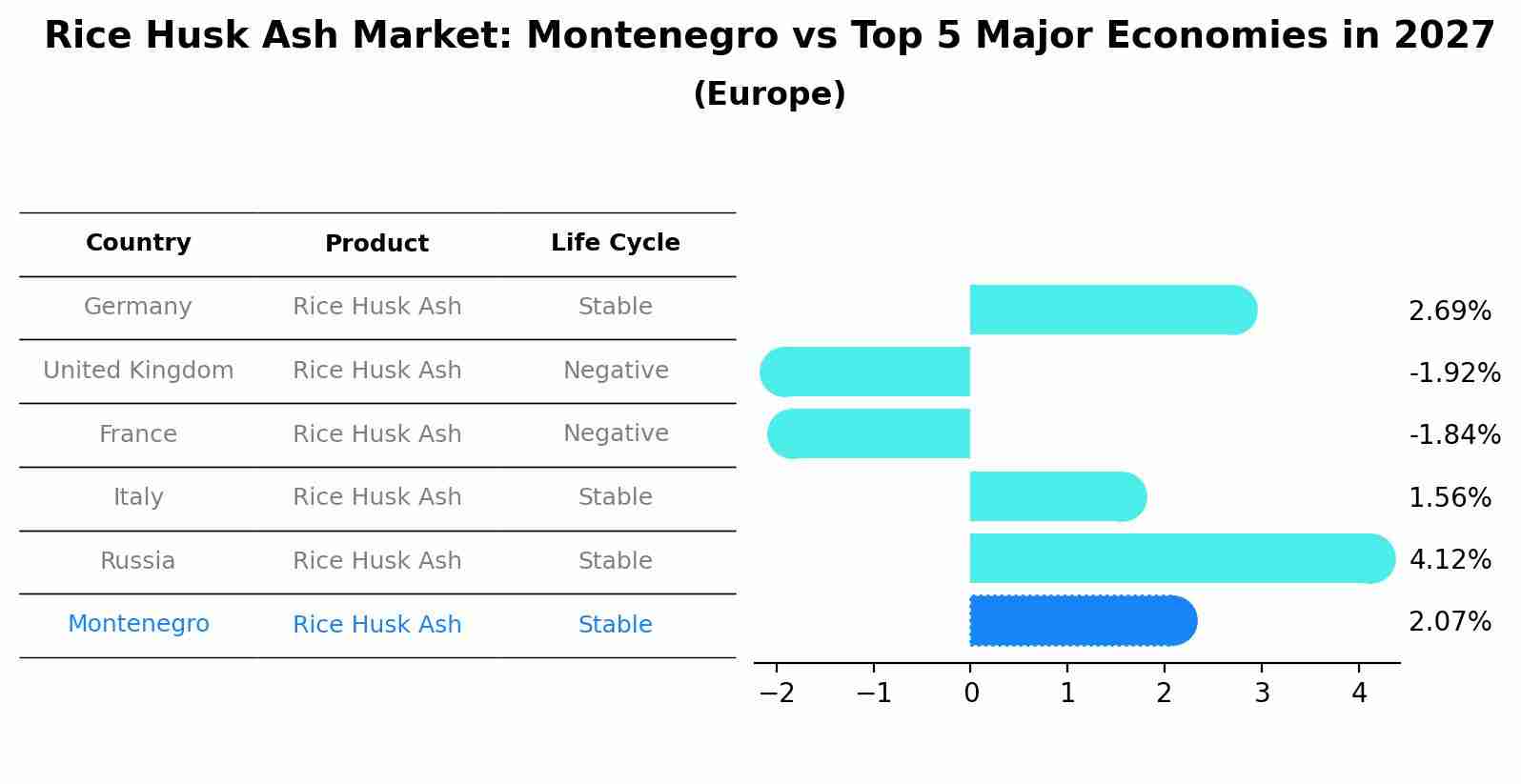 Rice Husk Ash Market: Montenegro vs Top 5 Major Economies in 2027 (Europe)