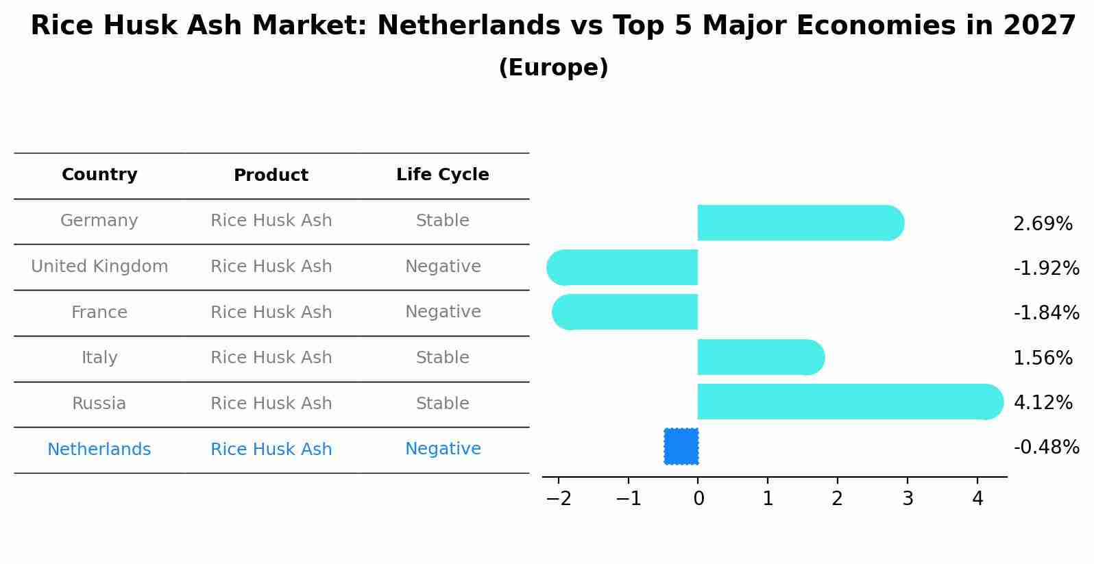 Rice Husk Ash Market: Netherlands vs Top 5 Major Economies in 2027 (Europe)