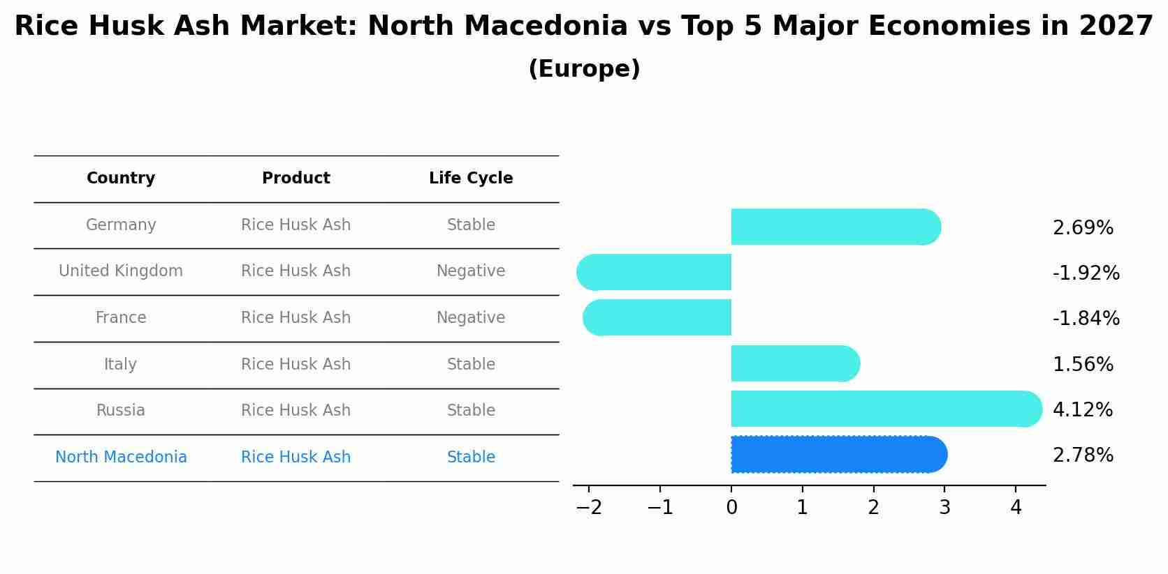 Rice Husk Ash Market: North Macedonia vs Top 5 Major Economies in 2027 (Europe)