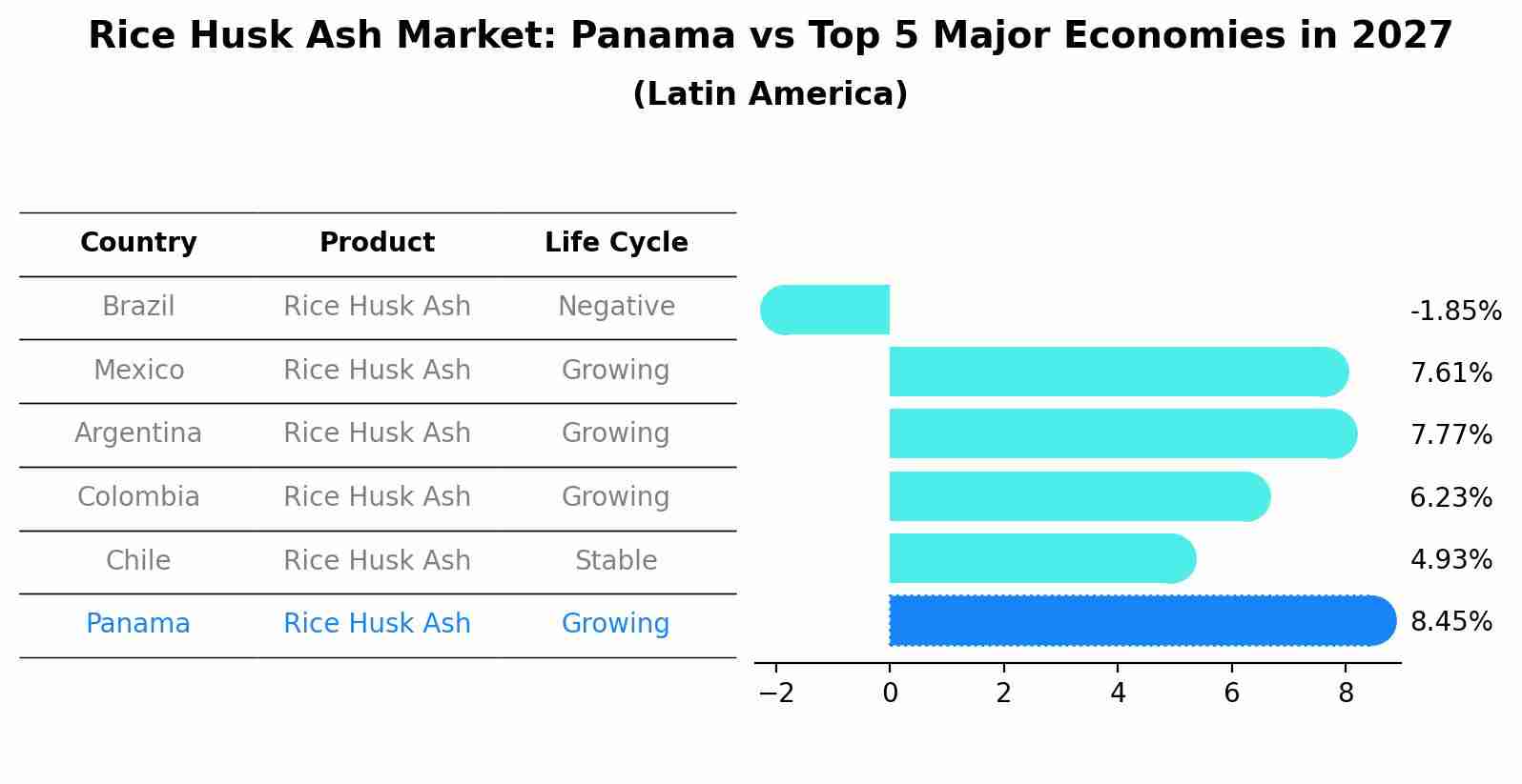 Rice Husk Ash Market: Panama vs Top 5 Major Economies in 2027 (Latin America)