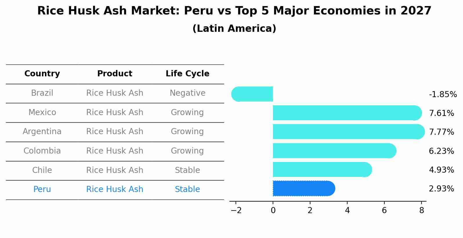 Rice Husk Ash Market: Peru vs Top 5 Major Economies in 2027 (Latin America)
