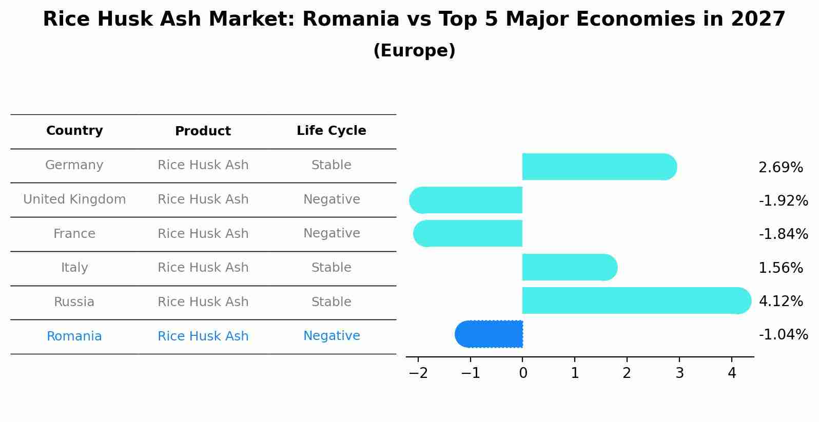 Rice Husk Ash Market: Romania vs Top 5 Major Economies in 2027 (Europe)