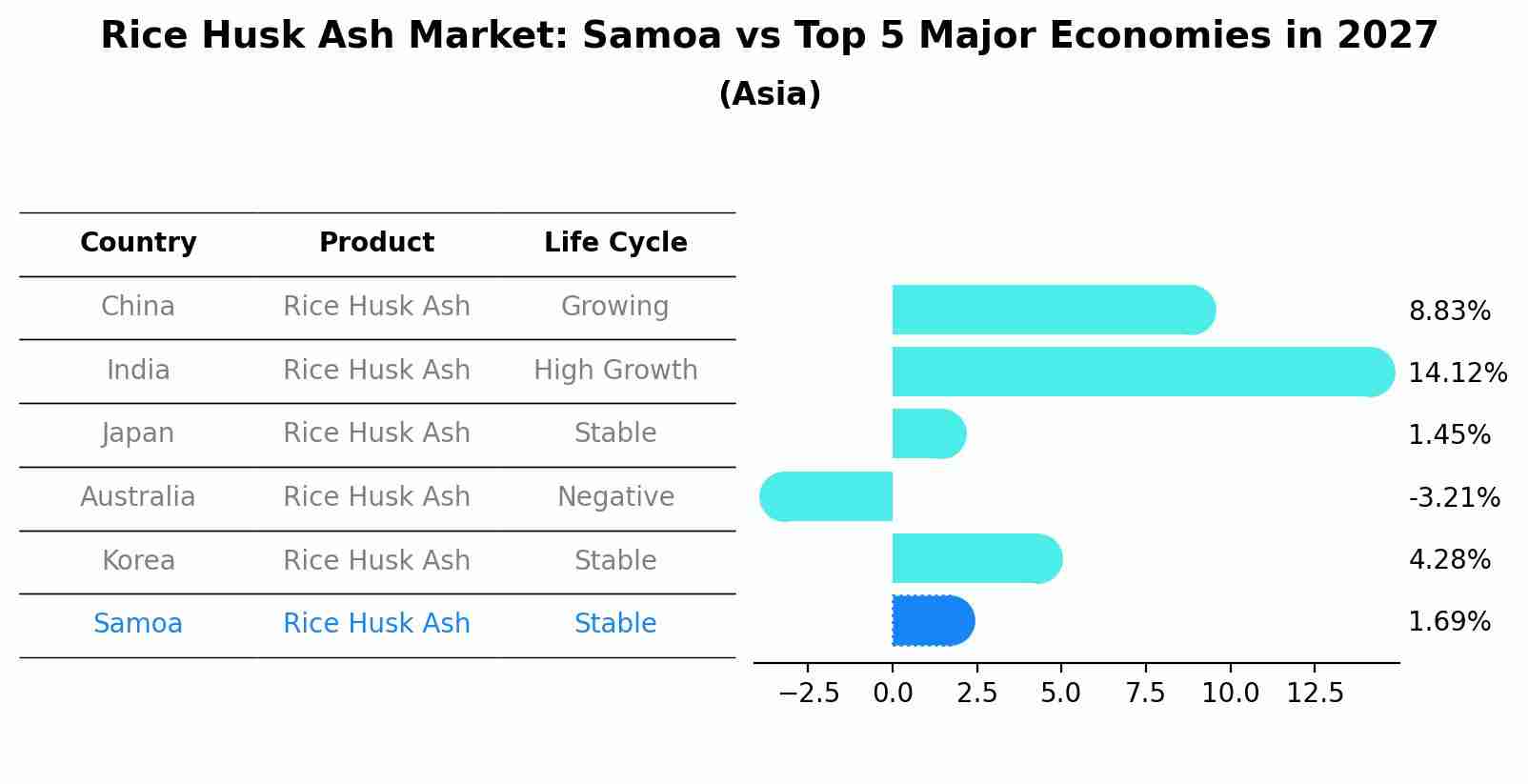 Rice Husk Ash Market: Samoa vs Top 5 Major Economies in 2027 (Asia)