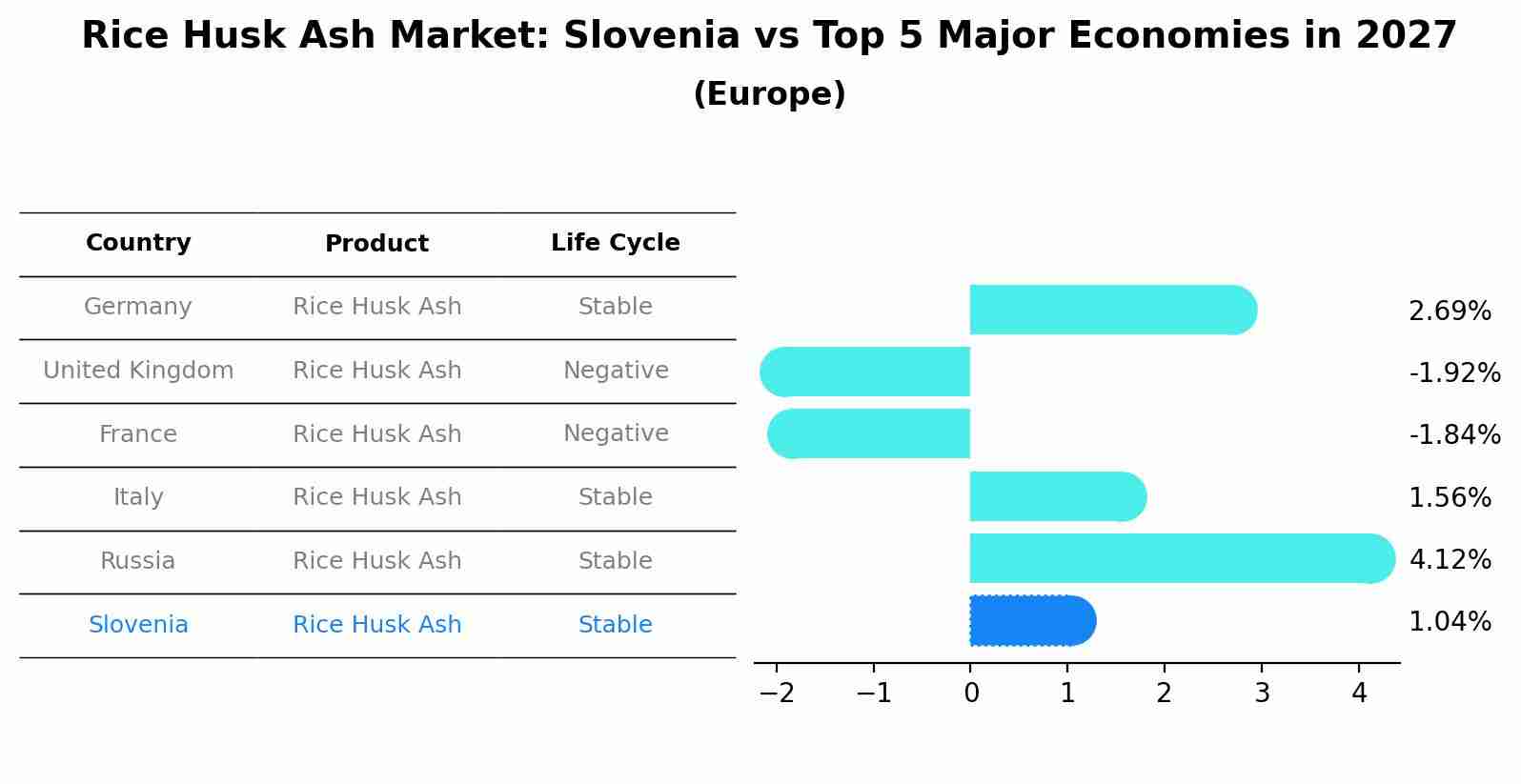 Rice Husk Ash Market: Slovenia vs Top 5 Major Economies in 2027 (Europe)