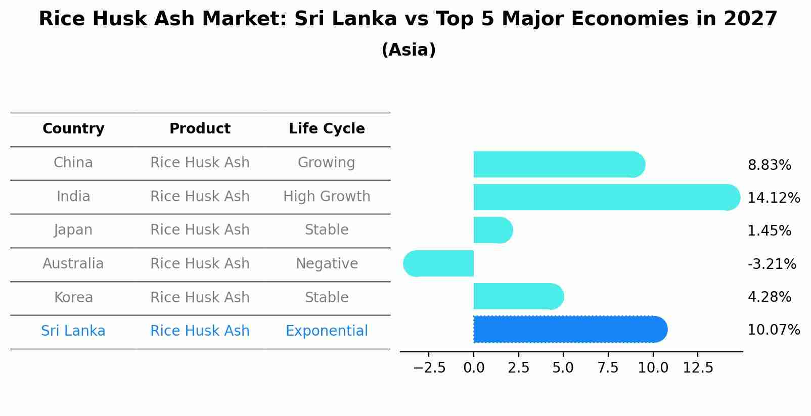 Rice Husk Ash Market: Sri Lanka vs Top 5 Major Economies in 2027 (Asia)